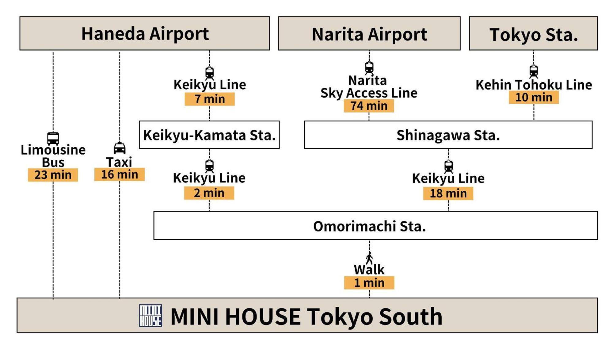 Mini House Tokyo South Apartment Exterior photo